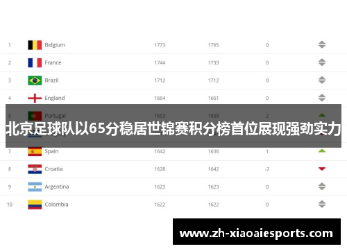 北京足球队以65分稳居世锦赛积分榜首位展现强劲实力