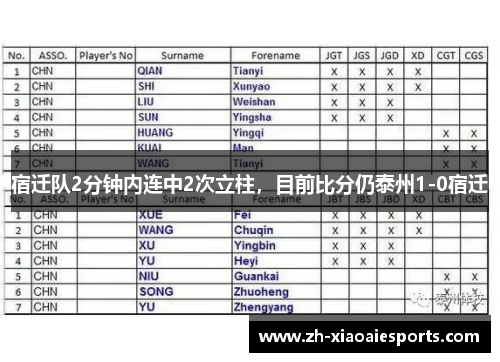 宿迁队2分钟内连中2次立柱，目前比分仍泰州1-0宿迁